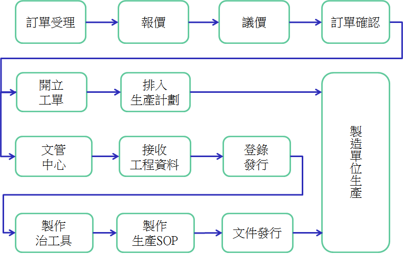 flow-accept-order-1